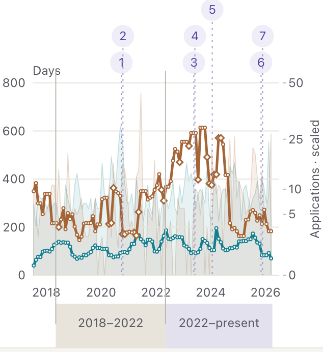 Days to permit issuance, 2018 to 2026, with the seven council decisions marked on the line