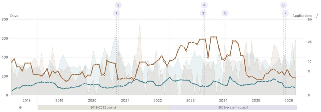 Days to permit issuance, 2018 to 2026, with the seven council decisions marked on the line
